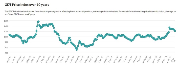 Decline in global dairy price index at GDT continues for last 90 days now