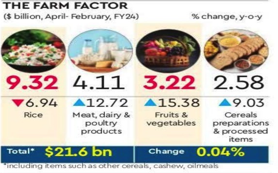 agri exports rebounds dairynews7x7