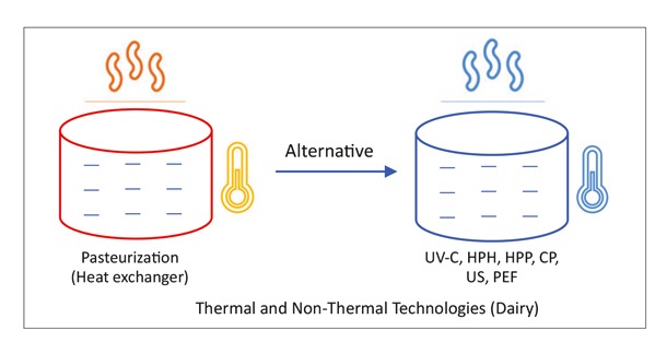 non thermal pasteurisation dairynews7x7