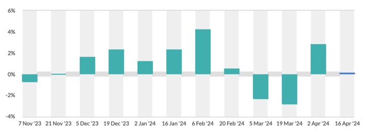 GDT price index 16th April 2024