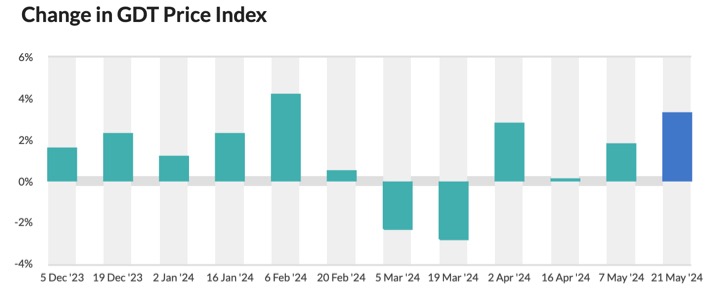 biggest gdt rise in 3 months dairynews7x7