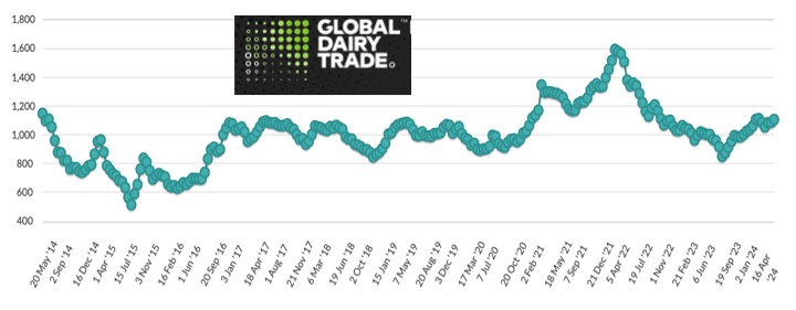 gdt price index moves up 07052024_dairynews7x7