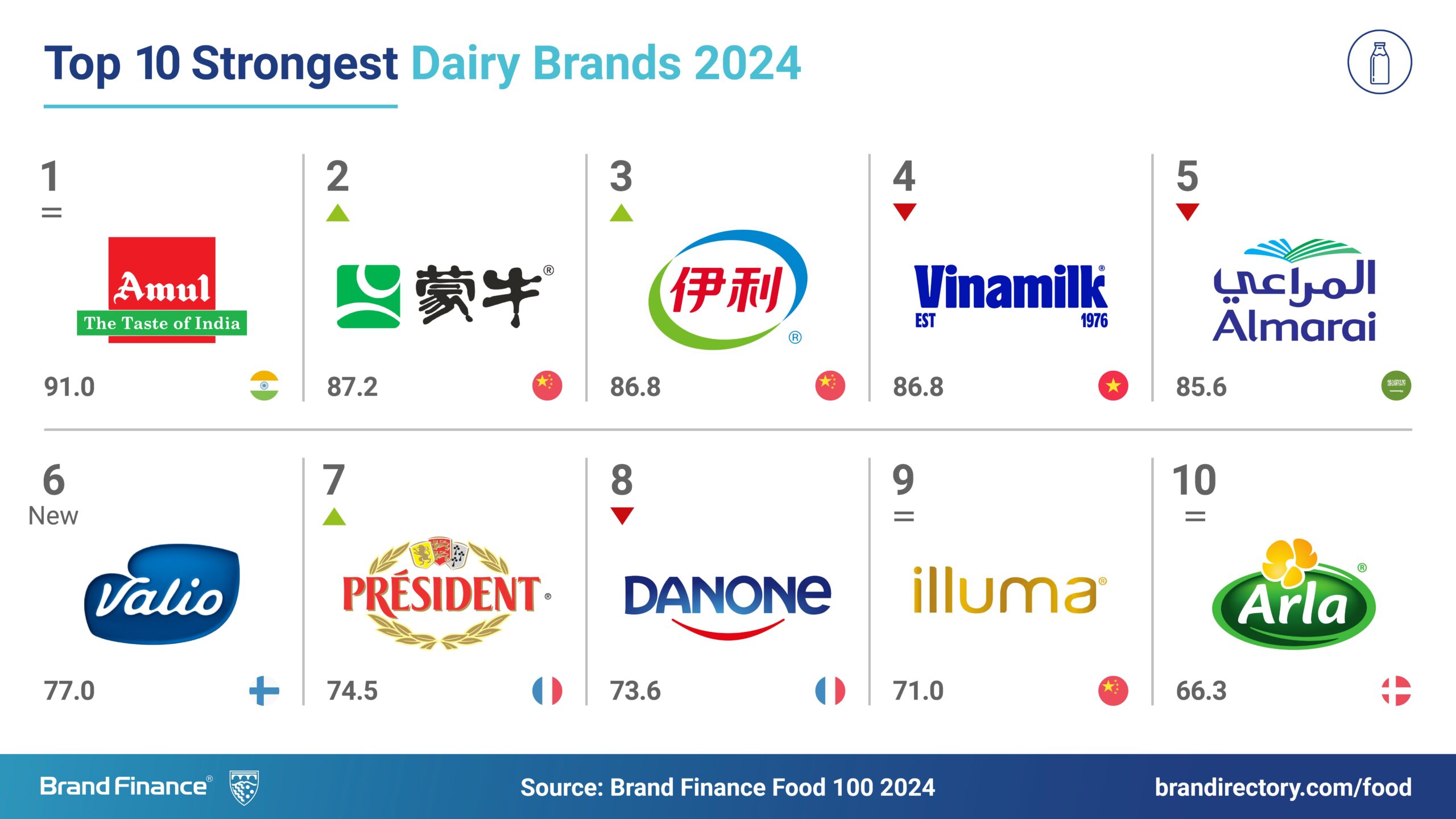 amul no1 Dairy dairy brand in the world dairynews7x7