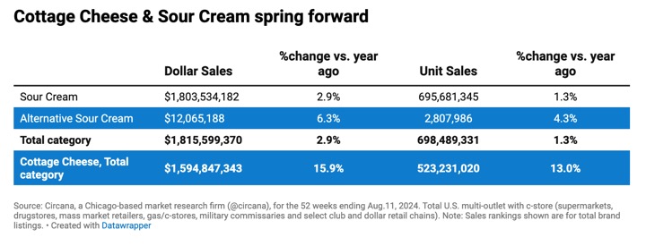 cottage cheese rises 01