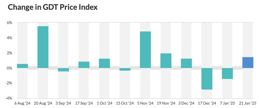 global dairy price index moved up GDT dairynews7x7