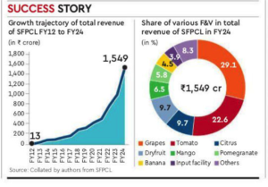 sahyadri farms data _2 FE