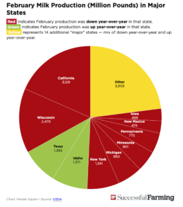 milk production USA dairynews7x7