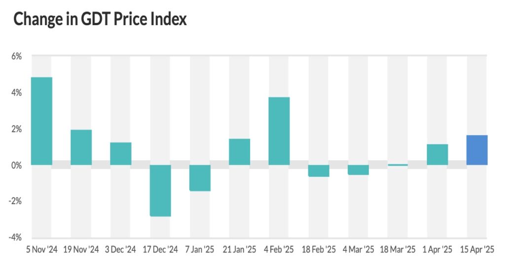 gdt auction stable smp prices dairynews7x7