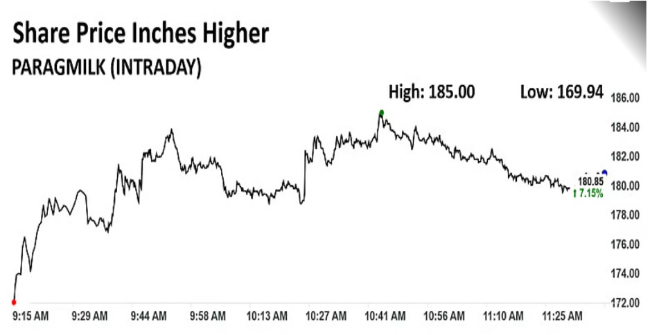 parag milk share spikes dairynews7x7