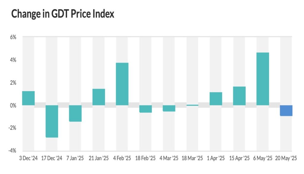 GDT falls. by 0.9% dairynews7x7