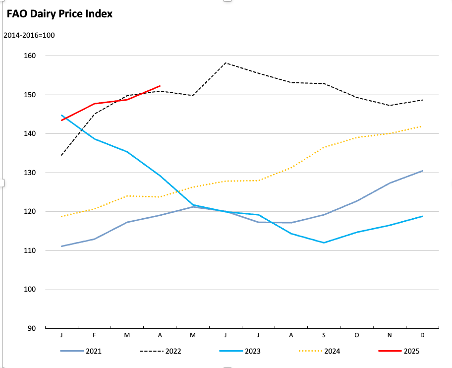 fao dairy price index Apr 2025 dairynews7x7