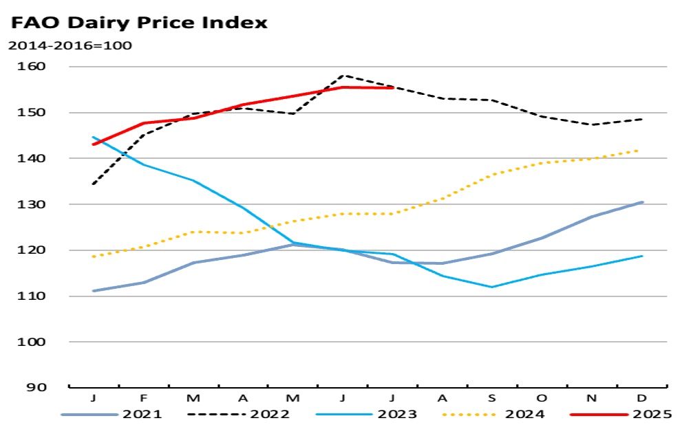 fao dairy price index down dairynews7x7