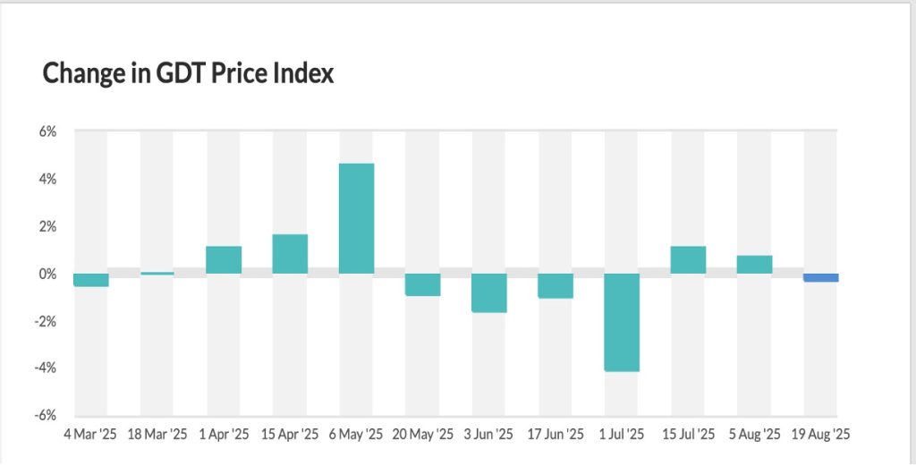 gdt event decline 0.3% dairynews7x7