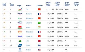 top 10 dairy brands idairynews7x7