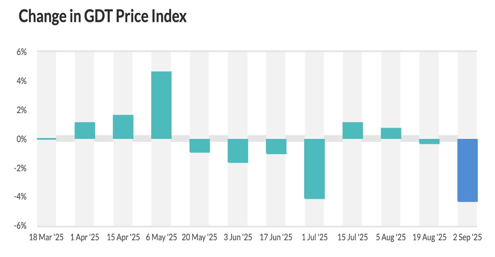 387 gdt index drag down fat and powder dairynews7x7
