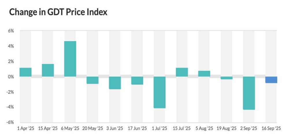 GDT index slips butter down dairynews7x7