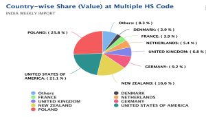 Import share of WPC 80 since 2021 till Aug 2025