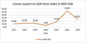 casein export from India to USA dairynews7x7
