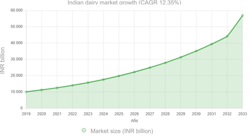 INDIAN DAIRY BOOM DAIRYNEWS7X7