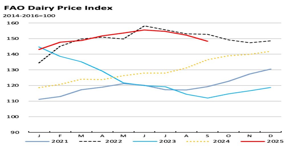 fao dairy price index decline dairynews7x7
