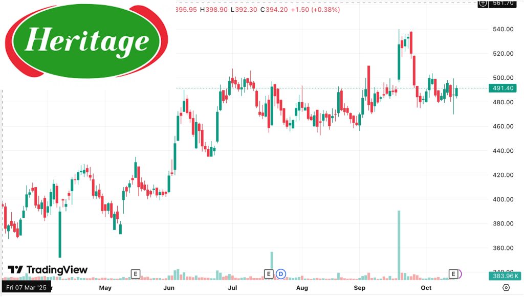 heritage foods q2 2025 results dairynews7x