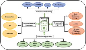 plant based yogurt innovation dairynews7x7