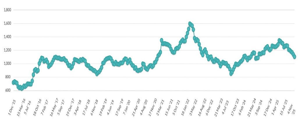 392 GDT results prices down dairynews7x7
