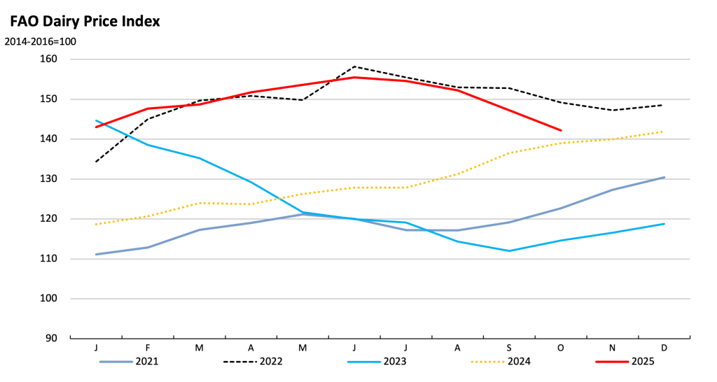 FAO dairy price index down Oct 25 dairynews7x7