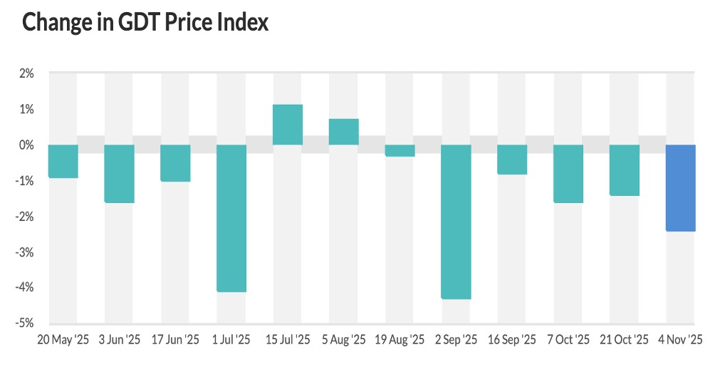 gdt 391 slips 2.4% dairynews7x7