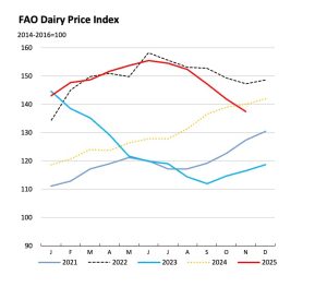 Fao price index Nov 2025 dairynews7x7