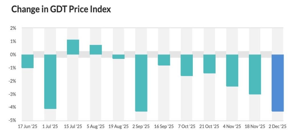 GDT PRICES FALLS 4.3% T393 DAIRYNEWS7X7
