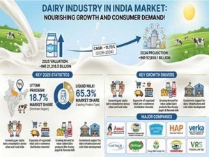 is dairy investible in India dairynews7x7
