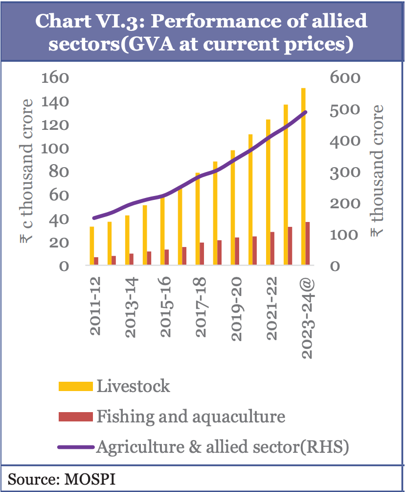 GVA livestock sector Economic survey 26 dairynews7x7