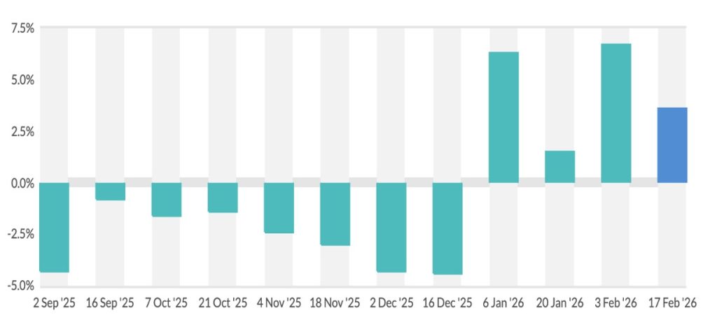 GDT 398 global dairy demand surge dairynews7x7