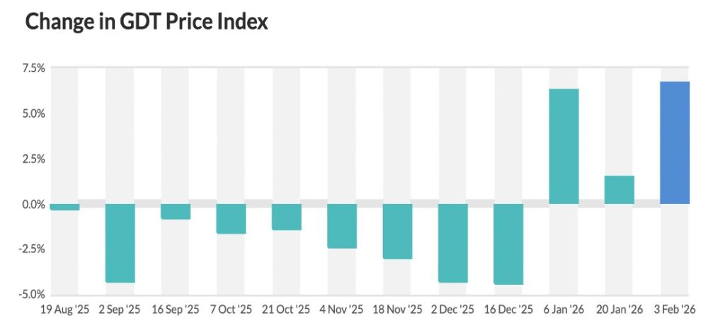 GDT goes up by 6.7& surprise dairynews7x7