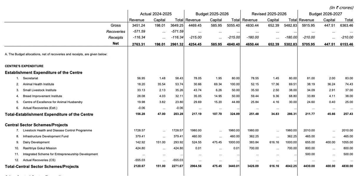 Union Budget 2026 01 dairynews7x7