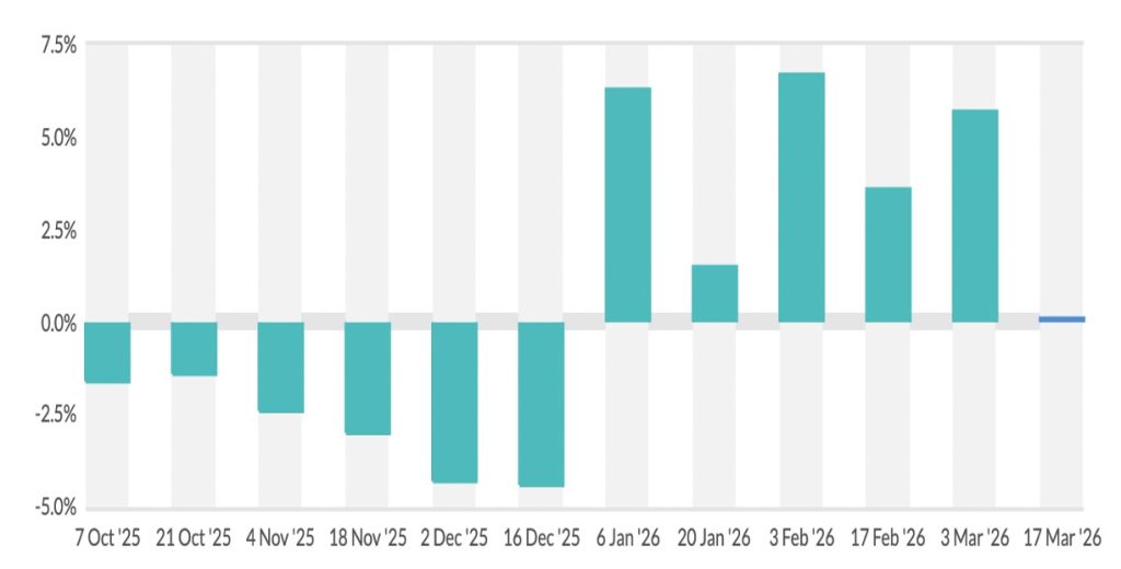 gdt 400 prices surge despite glut dairynews7x7