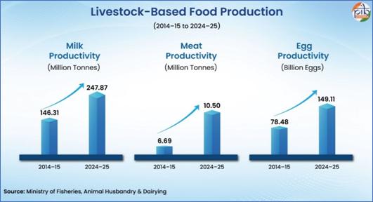 Strengthening Agriculture and Allied Sector and Market Access