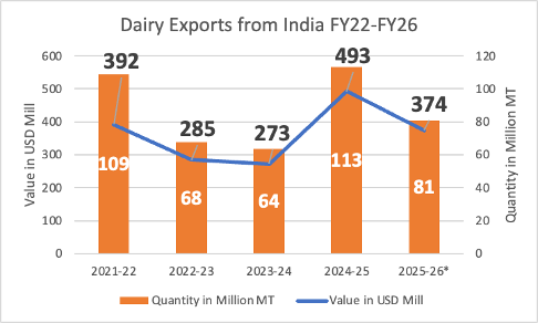 5 years dairy export from India dairynews7x7