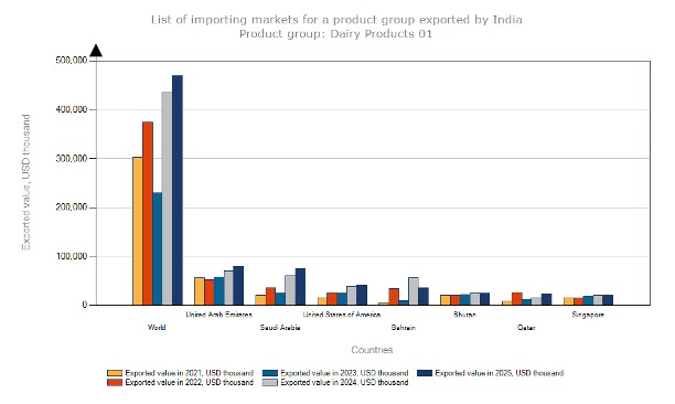 export markets india dairynews7x7