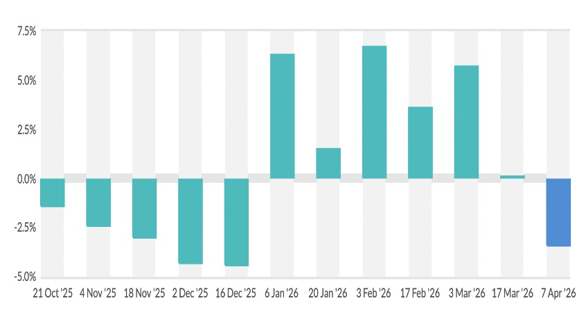 gdt 401 price dip dairynews7x7
