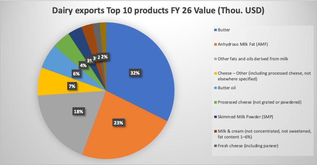 hs code share fy 26 export dairynews7x7