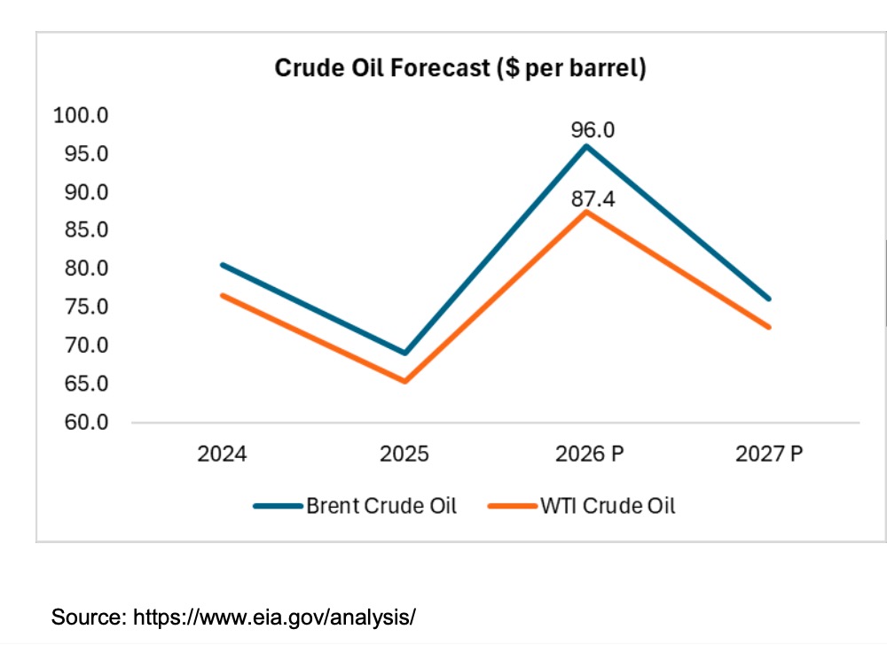 crude oil forecast 2026 dairynews7x7