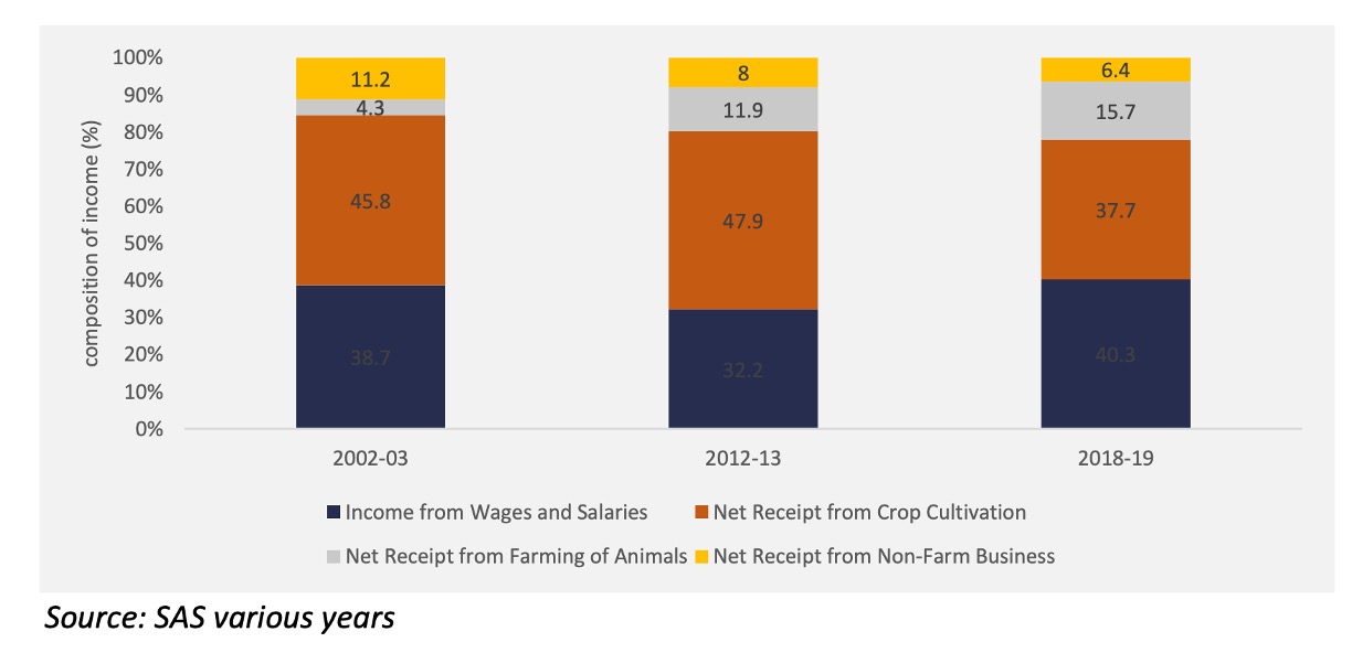 farmers income distribution dairynews7x7