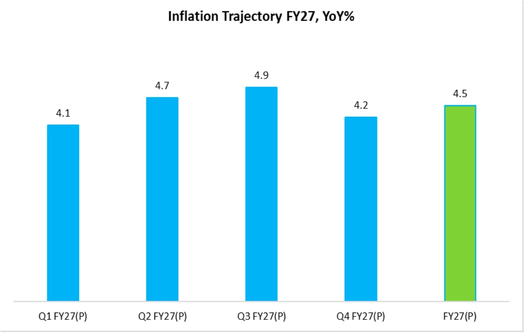 inflation trajectory fy 27 dairynews7x7