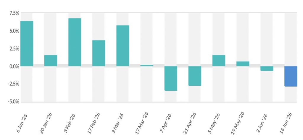 GDT 406 price correction dairynews7x7