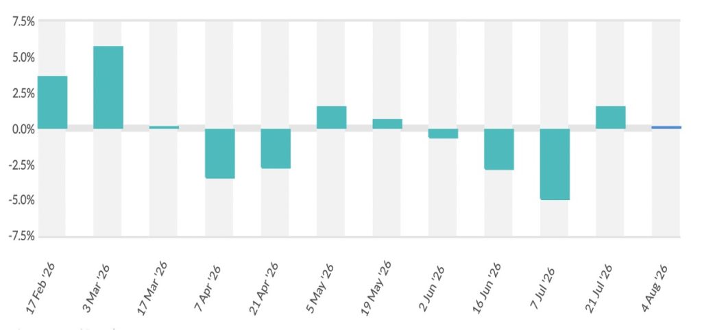 gdt 409 moving towards stability dairynews7x7