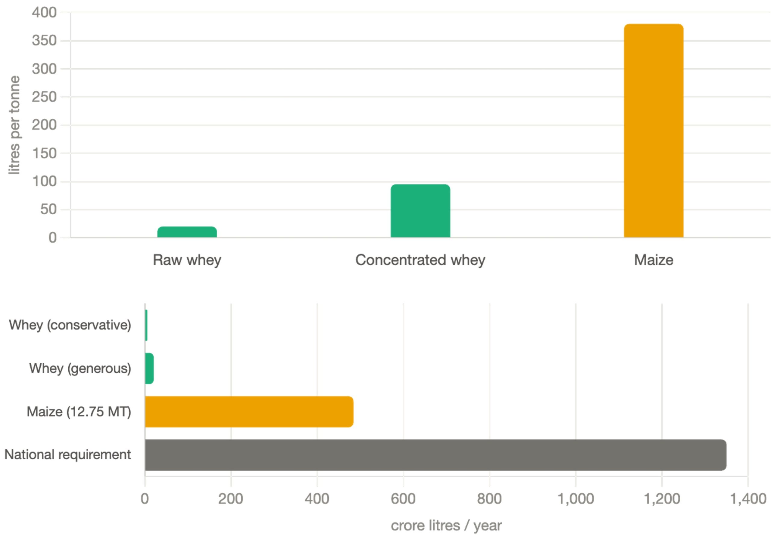 whey to maize graphics dairynews7x7