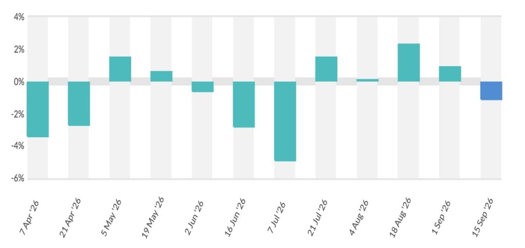 GDT 412 event shows decline dairynews7x7
