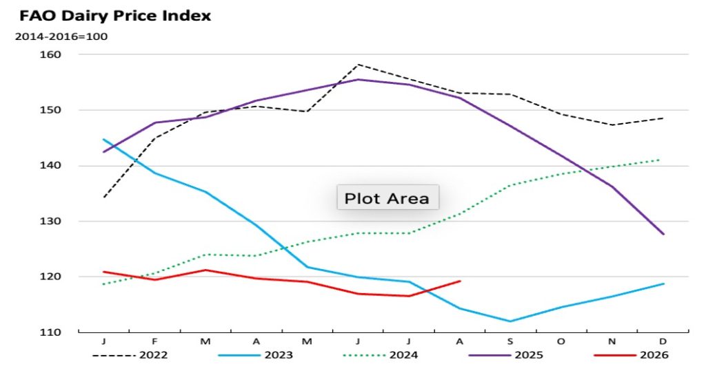 fao dairy price index august 2026 dairynews7x7